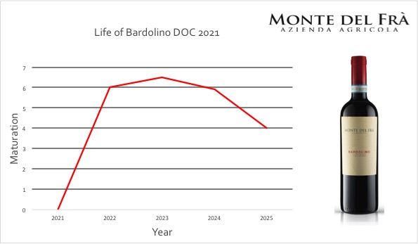 Bardolino