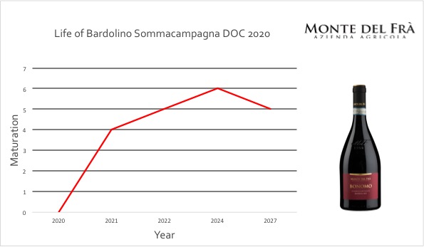 Bonomo Bardolino