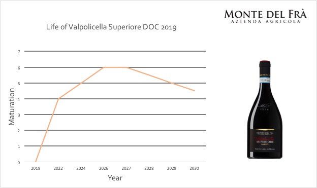 Valpolicella Classico Superiore