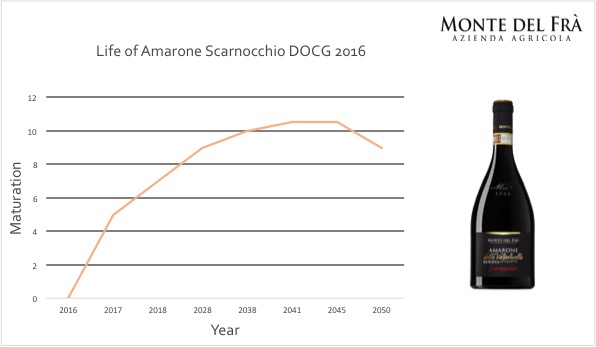 Amarone della Valpolicella Riserva