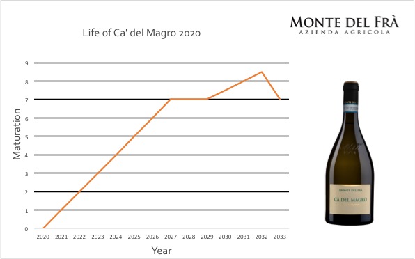 Cà del Magro Custoza Superiore