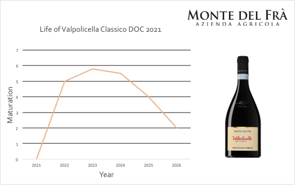 Valpolicella Classico red wine