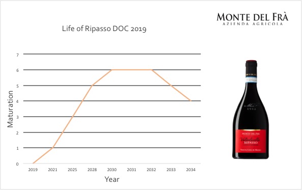 Valpolicella Ripasso Superiore