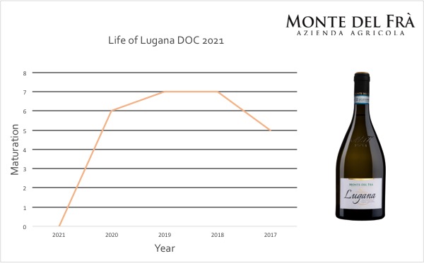 Lugana