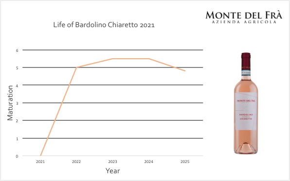Chiaretto di Bardolino